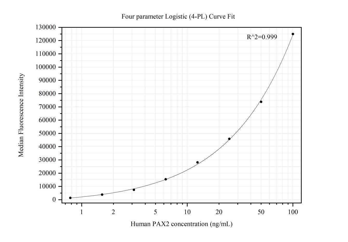 Cytometric bead array standard curve of MP50289-2